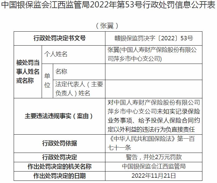 银保监会江西监管局开罚单 中国人寿财产保险萍乡市中心支公司张翼被罚2万元
