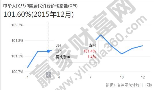中国CPI指数2016 CPI计算公式