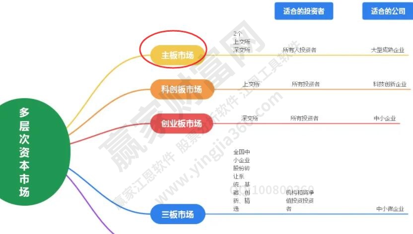 主板市场的含义是什么？主板市场上市的流程与好处？