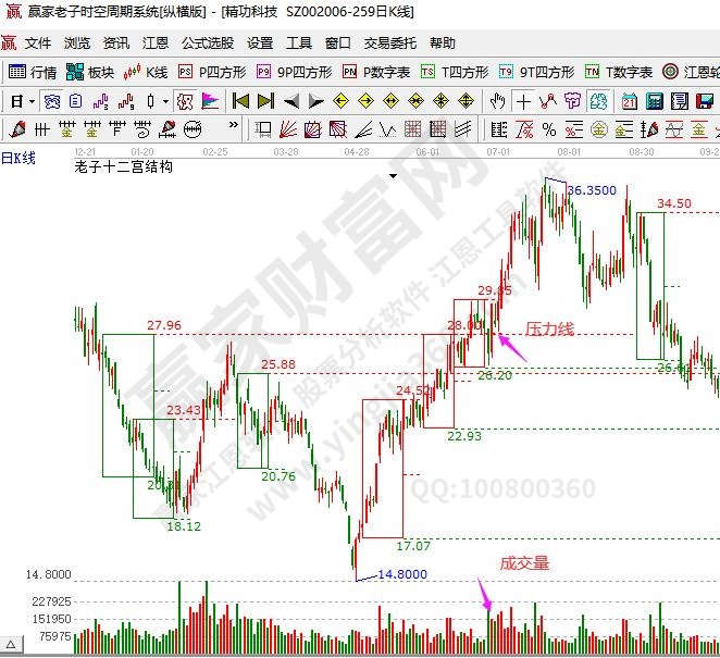 成交量突破压力线