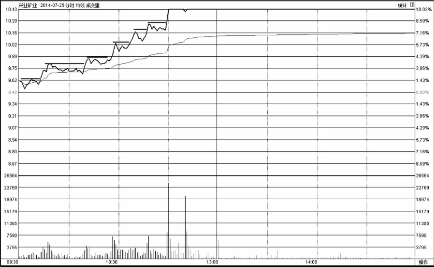分时图走势分析-台阶式上涨时的买点技巧 