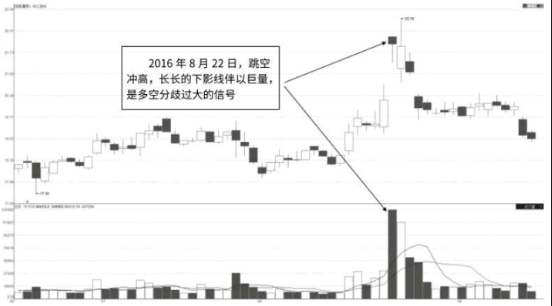 巨量的长下影线-经典卖出K线图形态 