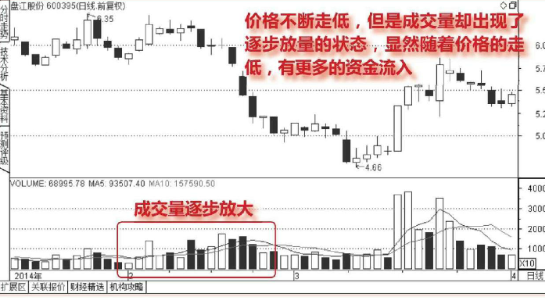 股票连续放量下跌意味着什么？ 