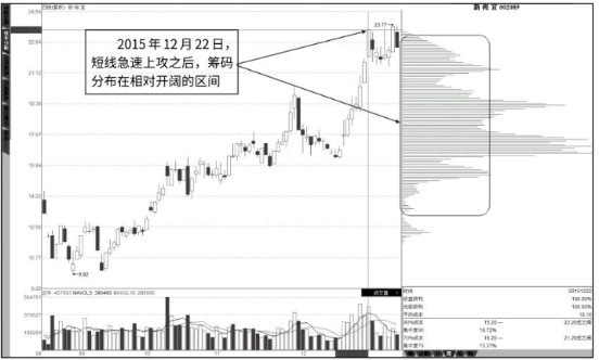 拉升阶段与出货阶段的筹码分布图形态 