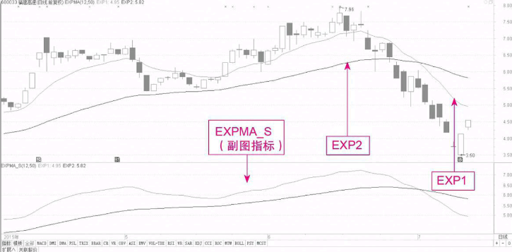 指数平均线「EXPMA」指标介绍 