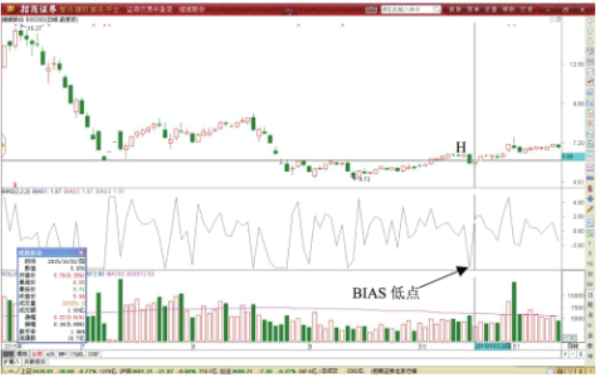 BIAS指标形态低点做T技巧-BIAS指标低位见底形态