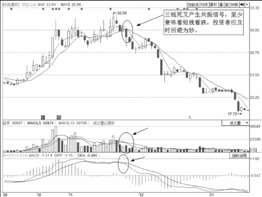 个股的技术面的卖点分析-三线共振卖点